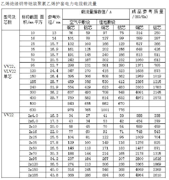 電線平方與直徑對(duì)照表（大全）(圖1)